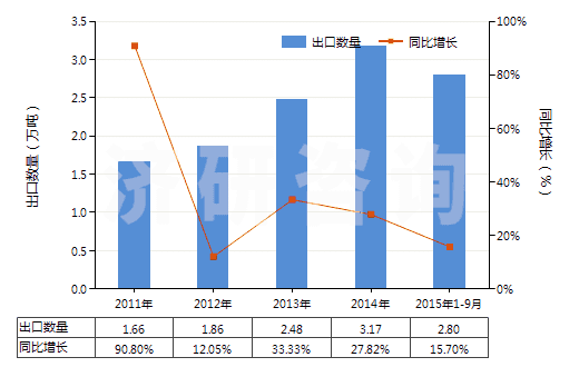 2011-2015年9月中國零售包裝的殺菌劑成藥(HS38089210)出口量及增速統(tǒng)計